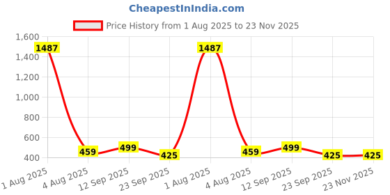 myntra.com Gemron Jewel Rhodium-Plated Cubic Zirconia Studded Teardrop Shaped Drop Earrings gemron jewel Price History Graph from 1 Aug 2025 to 22 Nov 2025