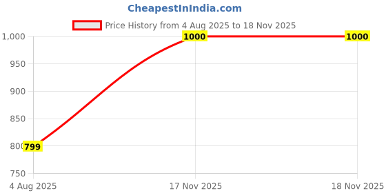 myntra.com Gemron Jewel Rhodium-Plated Diamond & Cubic Zirconia Studded Necklace And Earrings gemron jewel Price History Graph from 4 Aug 2025 to 17 Nov 2025