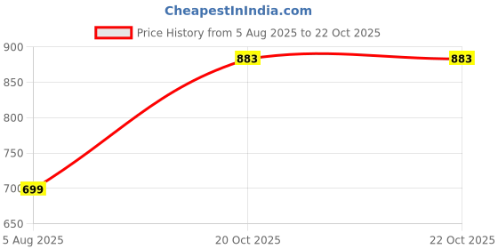 myntra.com Gemron Jewel Rhodium-Plated Pink Cubic Zirconia Studded Necklace with Drop Earrings gemron jewel Price History Graph from 5 Aug 2025 to 21 Oct 2025