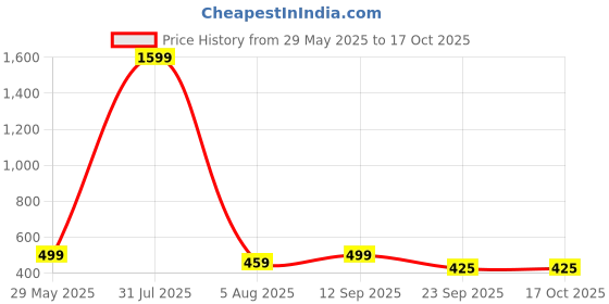 myntra.com gemron jewel Gemron JewelRhodium-Plated American Diamond Studded Teardrop Shaped Drop Earrings gemron jewel Price History Graph from 29 May 2025 to 15 Oct 2025