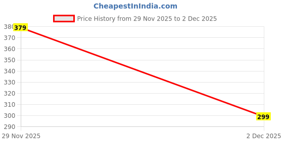 myntra.com Gems Guru Unisex Black Bracelet gems guru Price History Graph from 29 Nov 2025 to 2 Dec 2025