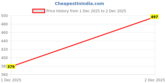 myntra.com Gems Guru Unisex Black Bracelet gems guru Price History Graph from 1 Dec 2025 to 2 Dec 2025