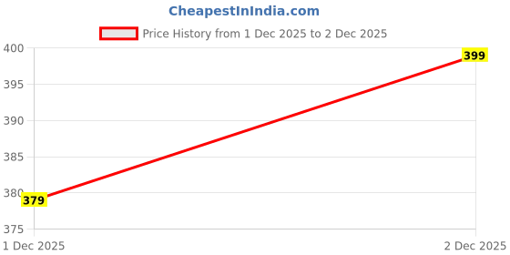 myntra.com Gems Guru Unisex Bracelet gems guru Price History Graph from 1 Dec 2025 to 2 Dec 2025
