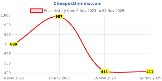 myntra.com Gems Guru Unisex Crystals Bangle-Style Bracelet gems guru Price History Graph from 6 Nov 2025 to 24 Nov 2025