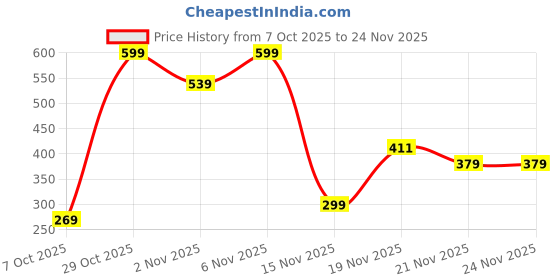 myntra.com Gems Guru Unisex Crystals Cuff Bracelet gems guru Price History Graph from 7 Oct 2025 to 24 Nov 2025