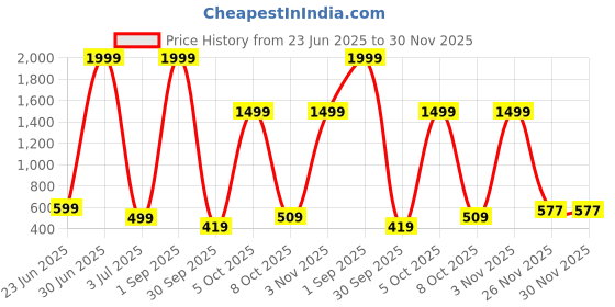 myntra.com Gemsmantra Alloy Bracelet gemsmantra Price History Graph from 23 Jun 2025 to 30 Nov 2025