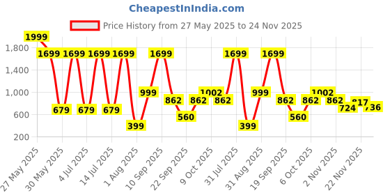 myntra.com Gemsmantra Brown and Green Pyramid Showpiece gemsmantra Price History Graph from 27 May 2025 to 24 Nov 2025