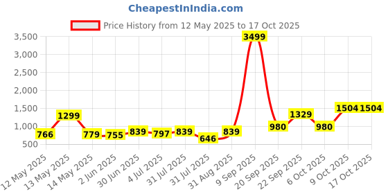myntra.com Gemsmantra Brown Idol Showpiece gemsmantra Price History Graph from 12 May 2025 to 16 Oct 2025