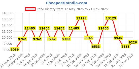 myntra.com Gemsmantra Brown Wooden 10 Mukhi Nepali Rudraksha With Pendant gemsmantra Price History Graph from 12 May 2025 to 21 Nov 2025