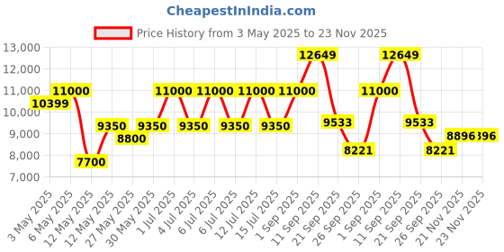 myntra.com Gemsmantra Brown Wooden 10 Mukhi Rudraksha Nepali Without Pendant gemsmantra Price History Graph from 3 May 2025 to 23 Nov 2025