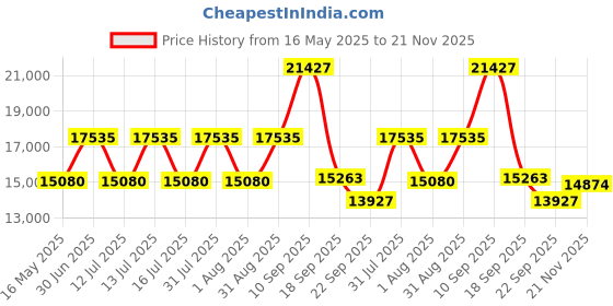 myntra.com Gemsmantra Brown Wooden 11 Mukhi Rudraksha Nepali With Pendant gemsmantra Price History Graph from 16 May 2025 to 21 Nov 2025