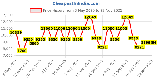 myntra.com Gemsmantra Brown Wooden 11 Mukhi Rudraksha Nepali Without Pendant gemsmantra Price History Graph from 3 May 2025 to 22 Nov 2025