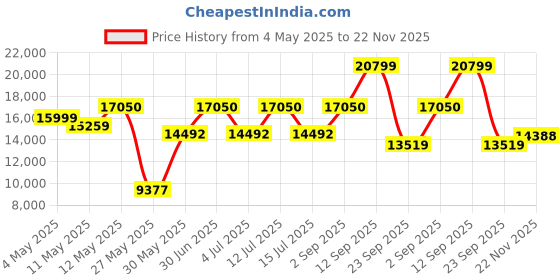 myntra.com Gemsmantra Brown Wooden 11 Mukhi Rudraksha Nepali Without Pendant gemsmantra Price History Graph from 4 May 2025 to 22 Nov 2025