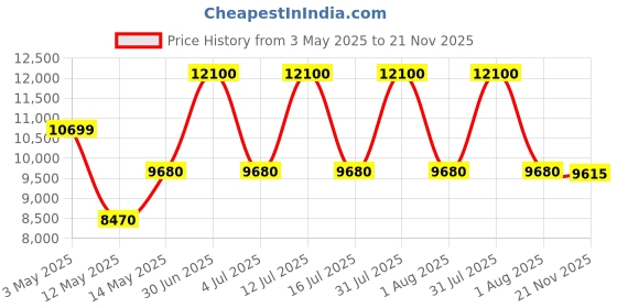 myntra.com Gemsmantra Brown Wooden 12 Mukhi Nepali Rudraksha Without Pendant gemsmantra Price History Graph from 3 May 2025 to 21 Nov 2025