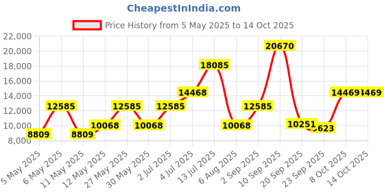 myntra.com Gemsmantra Brown Wooden 12 Mukhi Rudraksha Nepali With Pendant gemsmantra Price History Graph from 5 May 2025 to 12 Oct 2025