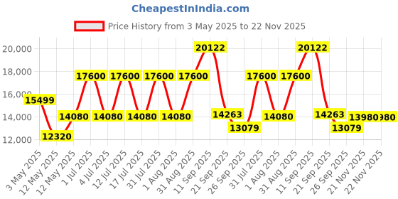 myntra.com Gemsmantra Brown Wooden 12 Mukhi Rudraksha Nepali Without Pendant gemsmantra Price History Graph from 3 May 2025 to 22 Nov 2025