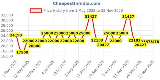 myntra.com Gemsmantra Brown Wooden 13 Mukhi Nepali Rudraksha Without Pendant gemsmantra Price History Graph from 1 May 2025 to 23 Nov 2025