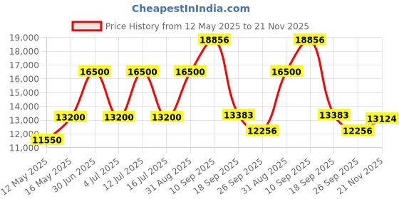 myntra.com Gemsmantra Brown Wooden 13 Mukhi Nepali Rudraksha Without Pendant gemsmantra Price History Graph from 12 May 2025 to 21 Nov 2025