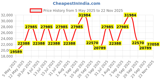 myntra.com Gemsmantra Brown Wooden 13 Mukhi Rudraksha Nepali With Pendant gemsmantra Price History Graph from 5 May 2025 to 22 Nov 2025