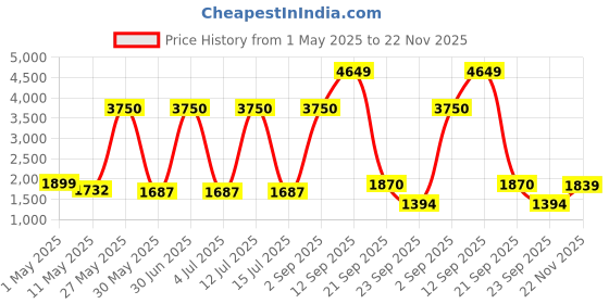 myntra.com Gemsmantra Brown Wooden 4 Mukhi Rudraksha Nepali With Pendant gemsmantra Price History Graph from 1 May 2025 to 22 Nov 2025