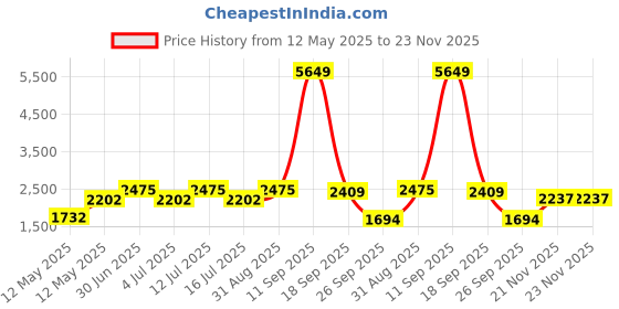 myntra.com Gemsmantra Brown Wooden 4 Mukhi Rudraksha Nepali Without Pendant gemsmantra Price History Graph from 12 May 2025 to 23 Nov 2025