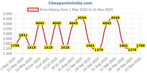 myntra.com Gemsmantra Brown Wooden 5 Mukhi Rudraksha Nepali With Pendant gemsmantra Price History Graph from 1 May 2025 to 21 Nov 2025