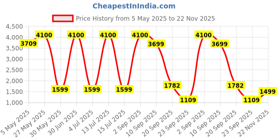 myntra.com Gemsmantra Brown Wooden 5 Mukhi Rudraksha Nepali With Pendant gemsmantra Price History Graph from 5 May 2025 to 22 Nov 2025