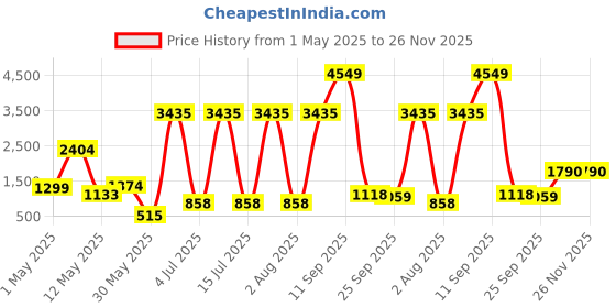 myntra.com Gemsmantra Brown Wooden 5 Mukhi Rudraksha Nepali Without Pendant gemsmantra Price History Graph from 1 May 2025 to 25 Nov 2025