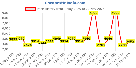 myntra.com Gemsmantra Brown Wooden 6 Mukhi Rudraksha Nepali With Pendant gemsmantra Price History Graph from 1 May 2025 to 22 Nov 2025