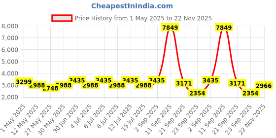 myntra.com Gemsmantra Brown Wooden 6 Mukhi Rudraksha Nepali Without Pendant gemsmantra Price History Graph from 1 May 2025 to 22 Nov 2025