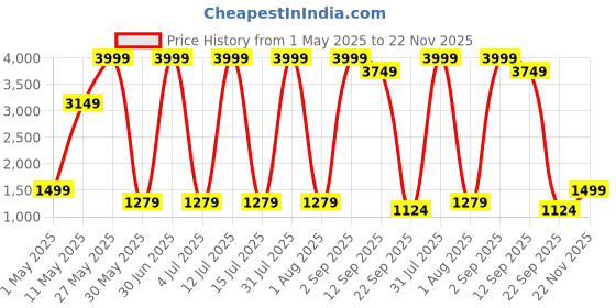 myntra.com Gemsmantra Brown Wooden 6 Mukhi Rudraksha Nepali Without Pendant gemsmantra Price History Graph from 1 May 2025 to 22 Nov 2025