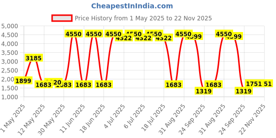 myntra.com Gemsmantra Brown Wooden 7 Mukhi Rudraksha Nepali With Pendant gemsmantra Price History Graph from 1 May 2025 to 22 Nov 2025
