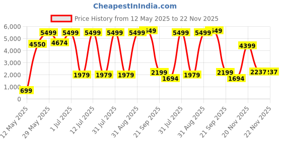 myntra.com Gemsmantra Brown Wooden 7 Mukhi Rudraksha Nepali With Pendant gemsmantra Price History Graph from 12 May 2025 to 22 Nov 2025