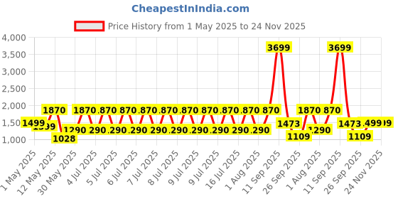 myntra.com Gemsmantra Brown Wooden 7 Mukhi Rudraksha Nepali Without Pendant gemsmantra Price History Graph from 1 May 2025 to 23 Nov 2025