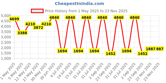 myntra.com Gemsmantra Brown Wooden 7 Mukhi Rudraksha Nepali Without Pendant gemsmantra Price History Graph from 1 May 2025 to 23 Nov 2025