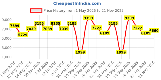 myntra.com Gemsmantra Brown Wooden 8 Mukhi Nepali Rudraksha With Pendant gemsmantra Price History Graph from 1 May 2025 to 21 Nov 2025
