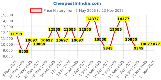 myntra.com Gemsmantra Brown Wooden 8 Mukhi Nepali Rudraksha With Pendant gemsmantra Price History Graph from 3 May 2025 to 22 Nov 2025
