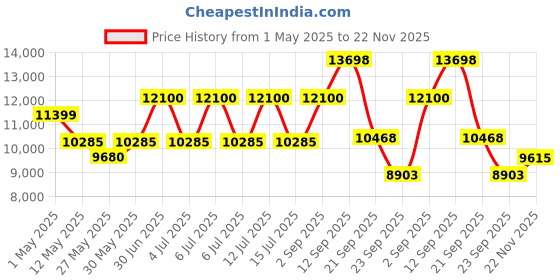 myntra.com Gemsmantra Brown Wooden 8 Mukhi Rudraksha Nepali Without Pendant gemsmantra Price History Graph from 1 May 2025 to 22 Nov 2025