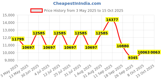 myntra.com Gemsmantra Brown Wooden 9 Mukhi Rudraksha Nepali With Pendant gemsmantra Price History Graph from 3 May 2025 to 15 Oct 2025