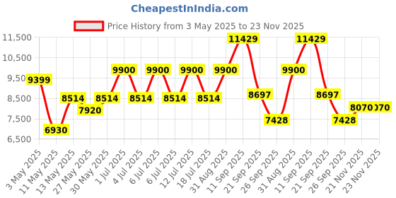 myntra.com Gemsmantra Brown Wooden 9 Mukhi Rudraksha Nepali Without Pendant gemsmantra Price History Graph from 3 May 2025 to 23 Nov 2025