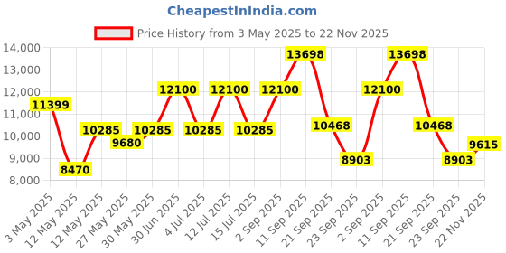 myntra.com Gemsmantra Brown Wooden 9 Mukhi Rudraksha Nepali Without Pendant gemsmantra Price History Graph from 3 May 2025 to 22 Nov 2025