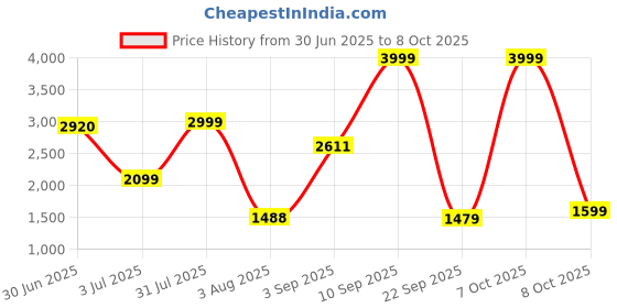 myntra.com Gemsmantra Crown Chakra Singing Bowl gemsmantra Price History Graph from 30 Jun 2025 to 8 Oct 2025