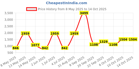 myntra.com Gemsmantra Gold-Toned Figurine Showpiece gemsmantra Price History Graph from 8 May 2025 to 14 Oct 2025