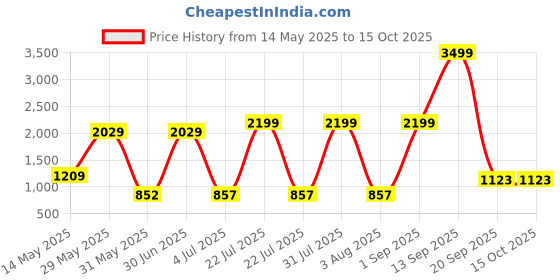 myntra.com Gemsmantra Gold-Toned Figurine Showpiece gemsmantra Price History Graph from 14 May 2025 to 14 Oct 2025