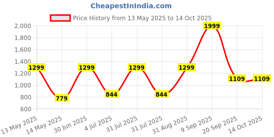 myntra.com Gemsmantra Gold-Toned Figurine Showpiece gemsmantra Price History Graph from 13 May 2025 to 14 Oct 2025