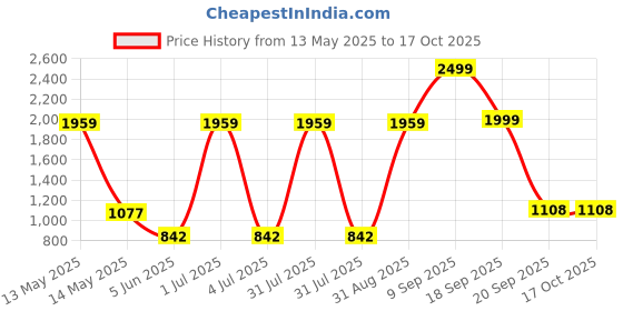 myntra.com Gemsmantra Gold-Toned Figurine Showpiece gemsmantra Price History Graph from 13 May 2025 to 16 Oct 2025