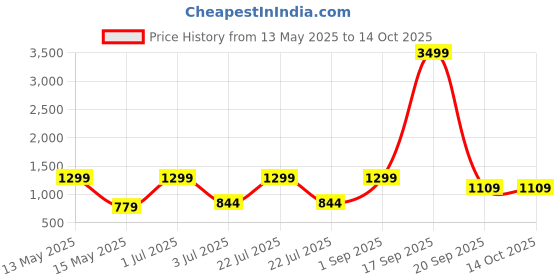 myntra.com Gemsmantra Gold-Toned Figurine Showpiece gemsmantra Price History Graph from 13 May 2025 to 13 Oct 2025