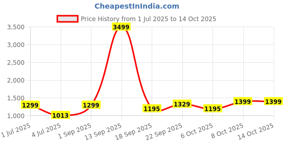 myntra.com Gemsmantra Gold-Toned Figurine Showpiece gemsmantra Price History Graph from 1 Jul 2025 to 13 Oct 2025