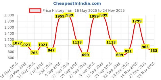 myntra.com Gemsmantra Gold-Toned Idol Showpiece gemsmantra Price History Graph from 16 May 2025 to 24 Nov 2025