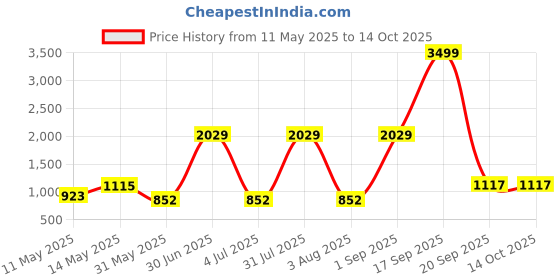 myntra.com Gemsmantra Gold-Toned Idol Showpiece gemsmantra Price History Graph from 11 May 2025 to 14 Oct 2025